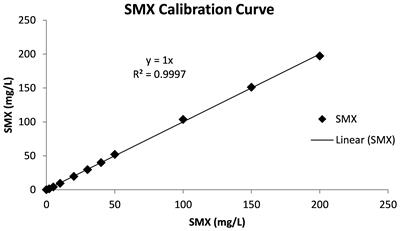 Impact of acute and chronic exposure to sulfamethoxazole on the kinetics and microbial structure of an activated sludge community